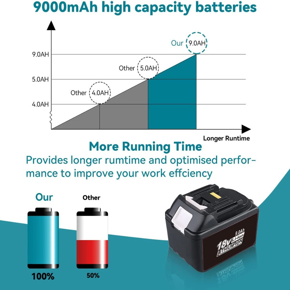 HOMEDAS 2 Pack BL1890B 18V 9.0Ah Li-ion Batteries Replacement for Makita 18V Batteries BL1890 BL1860 BL1850 BL1840 BL1830 BL1815 BL1845 LXT-400 for Makita Battery with LED Charging Indicator